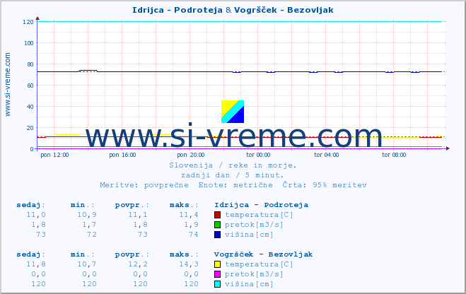 POVPREČJE :: Idrijca - Podroteja & Vogršček - Bezovljak :: temperatura | pretok | višina :: zadnji dan / 5 minut.