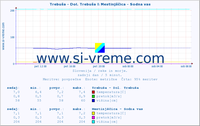 POVPREČJE :: Trebuša - Dol. Trebuša & Mestinjščica - Sodna vas :: temperatura | pretok | višina :: zadnji dan / 5 minut.