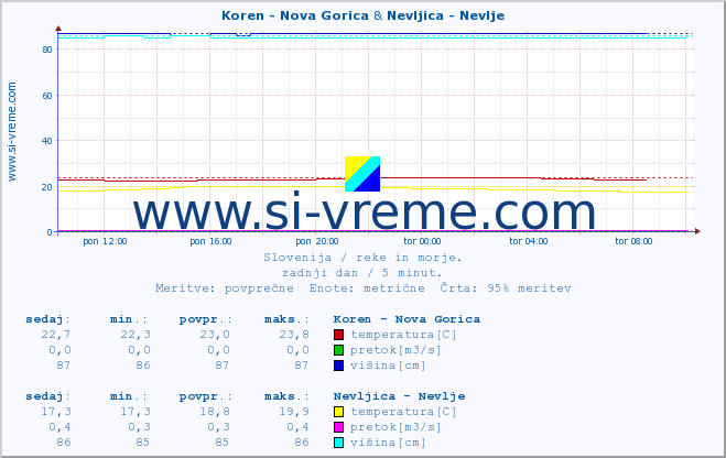 POVPREČJE :: Koren - Nova Gorica & Nevljica - Nevlje :: temperatura | pretok | višina :: zadnji dan / 5 minut.