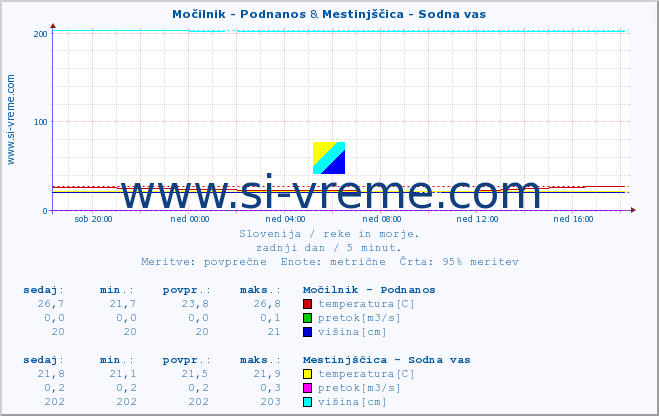 POVPREČJE :: Močilnik - Podnanos & Mestinjščica - Sodna vas :: temperatura | pretok | višina :: zadnji dan / 5 minut.