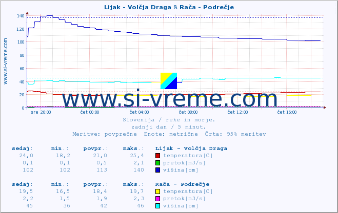 POVPREČJE :: Lijak - Volčja Draga & Rača - Podrečje :: temperatura | pretok | višina :: zadnji dan / 5 minut.