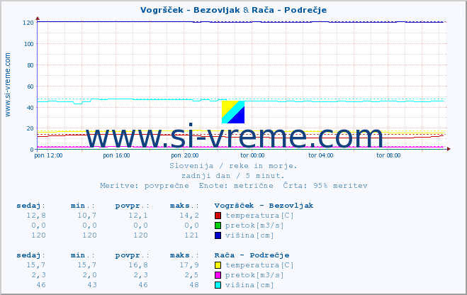 POVPREČJE :: Vogršček - Bezovljak & Rača - Podrečje :: temperatura | pretok | višina :: zadnji dan / 5 minut.