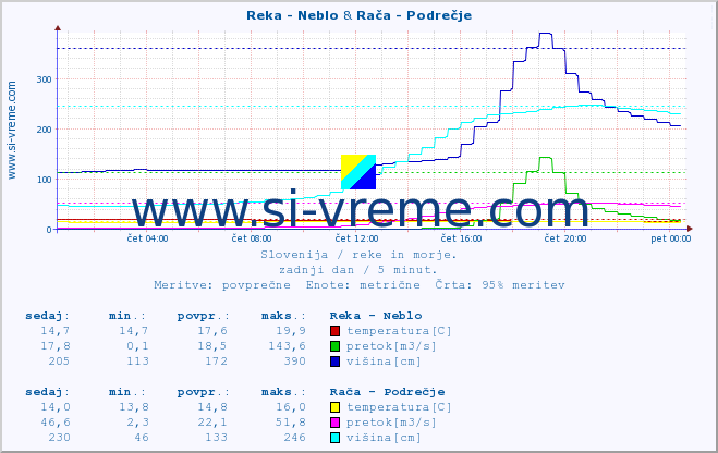 POVPREČJE :: Reka - Neblo & Rača - Podrečje :: temperatura | pretok | višina :: zadnji dan / 5 minut.