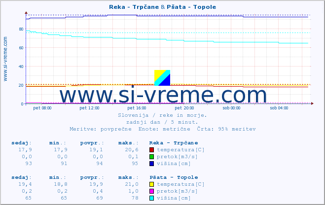 POVPREČJE :: Reka - Trpčane & Pšata - Topole :: temperatura | pretok | višina :: zadnji dan / 5 minut.