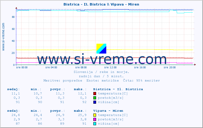 POVPREČJE :: Bistrica - Il. Bistrica & Vipava - Miren :: temperatura | pretok | višina :: zadnji dan / 5 minut.