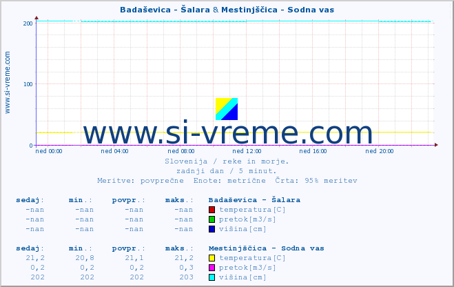 POVPREČJE :: Badaševica - Šalara & Mestinjščica - Sodna vas :: temperatura | pretok | višina :: zadnji dan / 5 minut.