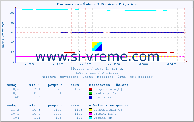 POVPREČJE :: Badaševica - Šalara & Ribnica - Prigorica :: temperatura | pretok | višina :: zadnji dan / 5 minut.