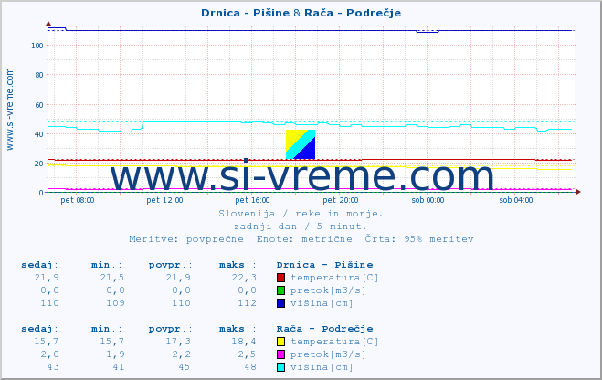 POVPREČJE :: Drnica - Pišine & Rača - Podrečje :: temperatura | pretok | višina :: zadnji dan / 5 minut.