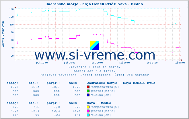 POVPREČJE :: Jadransko morje - boja Debeli Rtič & Sava - Medno :: temperatura | pretok | višina :: zadnji dan / 5 minut.