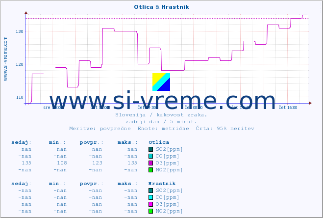 POVPREČJE :: Otlica & Hrastnik :: SO2 | CO | O3 | NO2 :: zadnji dan / 5 minut.