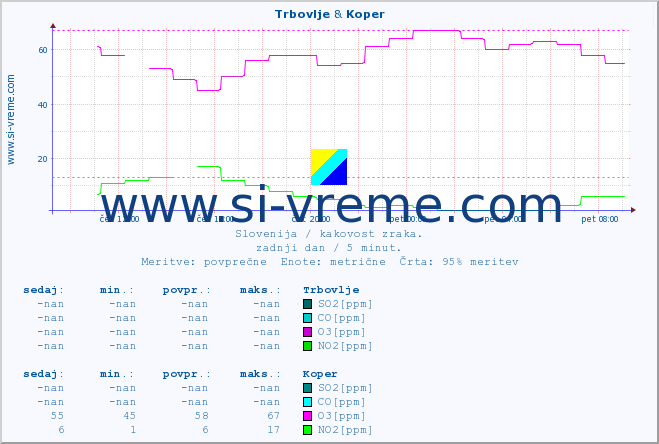POVPREČJE :: Trbovlje & Koper :: SO2 | CO | O3 | NO2 :: zadnji dan / 5 minut.