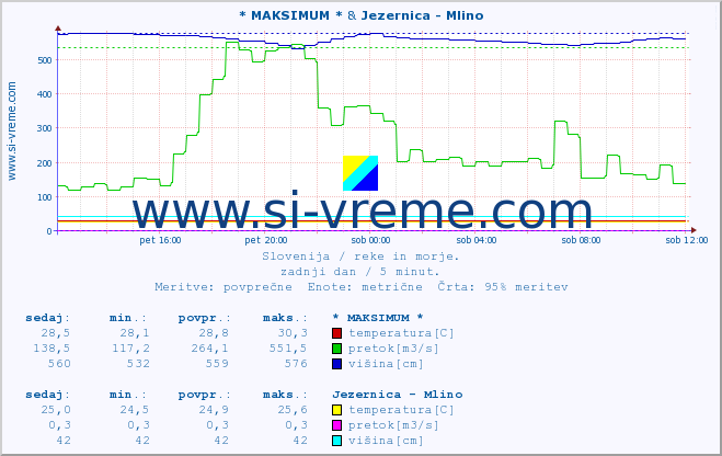 POVPREČJE :: * MAKSIMUM * & Jezernica - Mlino :: temperatura | pretok | višina :: zadnji dan / 5 minut.