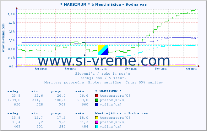 POVPREČJE :: * MAKSIMUM * & Mestinjščica - Sodna vas :: temperatura | pretok | višina :: zadnji dan / 5 minut.