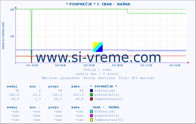 POVPREČJE :: * POVPREČJE * &  IBAR -  RAŠKA :: višina | pretok | temperatura :: zadnji dan / 5 minut.