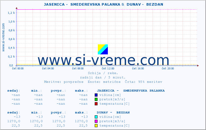 POVPREČJE ::  JASENICA -  SMEDEREVSKA PALANKA &  DUNAV -  BEZDAN :: višina | pretok | temperatura :: zadnji dan / 5 minut.