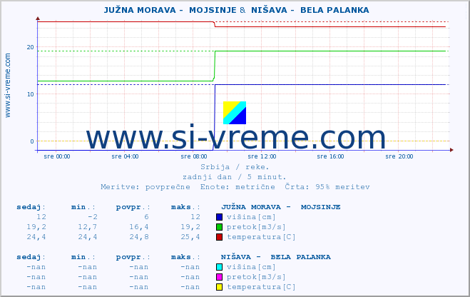 POVPREČJE ::  JUŽNA MORAVA -  MOJSINJE &  NIŠAVA -  BELA PALANKA :: višina | pretok | temperatura :: zadnji dan / 5 minut.