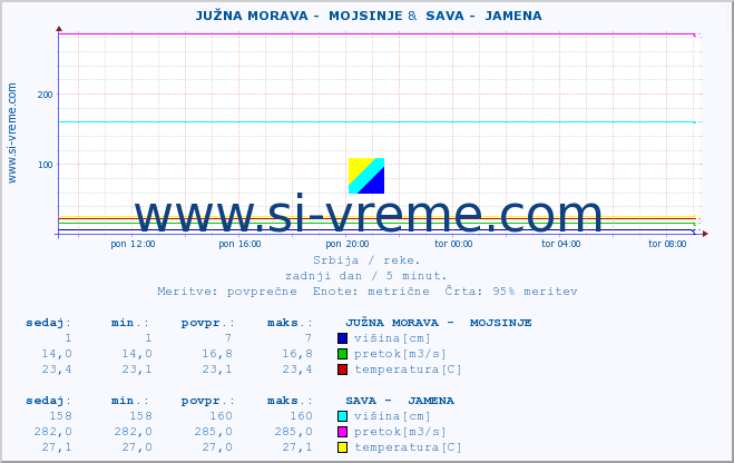 POVPREČJE ::  JUŽNA MORAVA -  MOJSINJE &  SAVA -  JAMENA :: višina | pretok | temperatura :: zadnji dan / 5 minut.