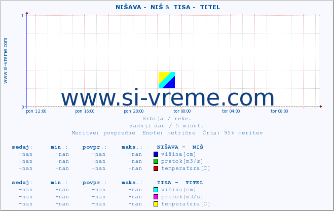 POVPREČJE ::  NIŠAVA -  NIŠ &  TISA -  TITEL :: višina | pretok | temperatura :: zadnji dan / 5 minut.