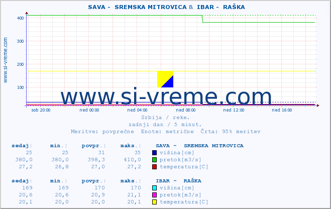 POVPREČJE ::  SAVA -  SREMSKA MITROVICA &  IBAR -  RAŠKA :: višina | pretok | temperatura :: zadnji dan / 5 minut.