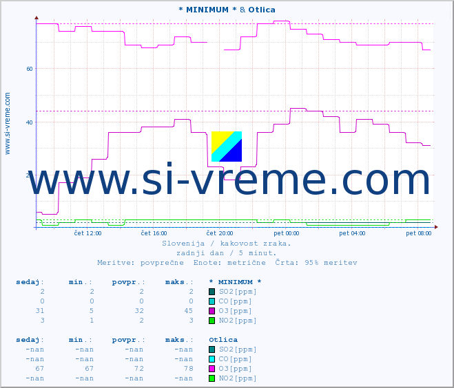 POVPREČJE :: * MINIMUM * & Otlica :: SO2 | CO | O3 | NO2 :: zadnji dan / 5 minut.
