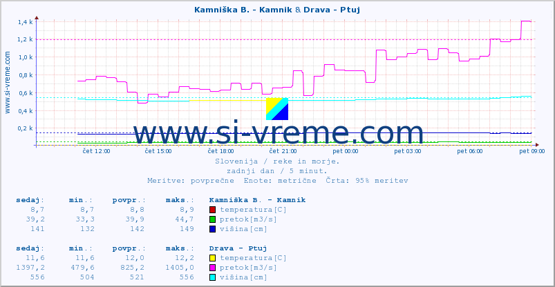 POVPREČJE :: Kamniška B. - Kamnik & Drava - Ptuj :: temperatura | pretok | višina :: zadnji dan / 5 minut.