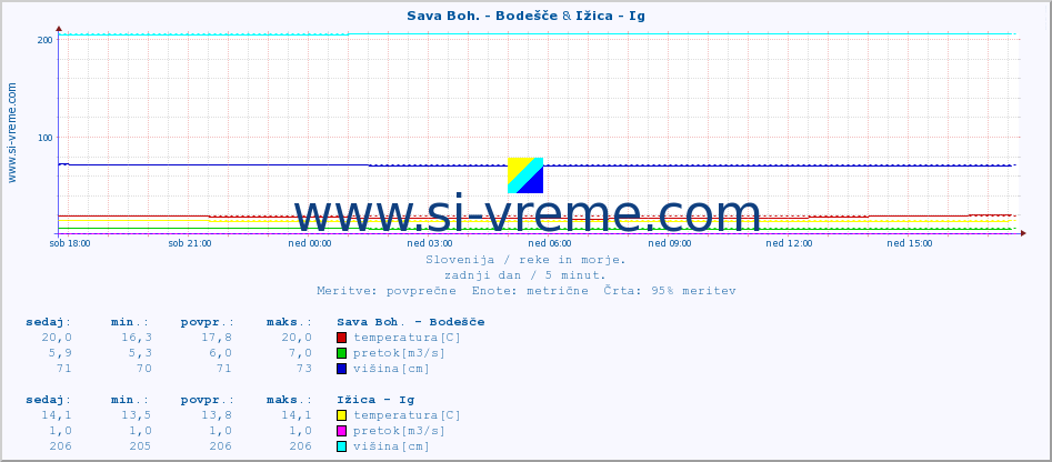 POVPREČJE :: Sava Boh. - Bodešče & Ižica - Ig :: temperatura | pretok | višina :: zadnji dan / 5 minut.