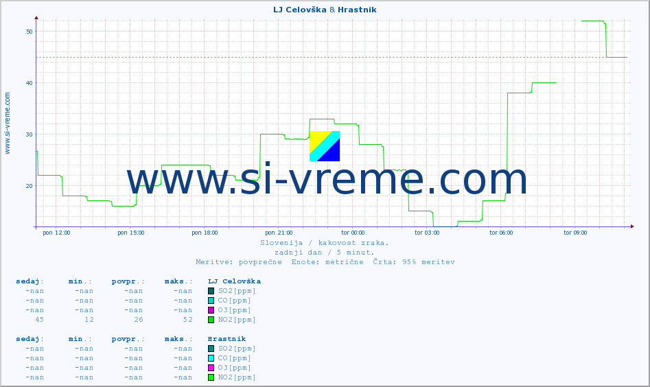 POVPREČJE :: LJ Celovška & Hrastnik :: SO2 | CO | O3 | NO2 :: zadnji dan / 5 minut.