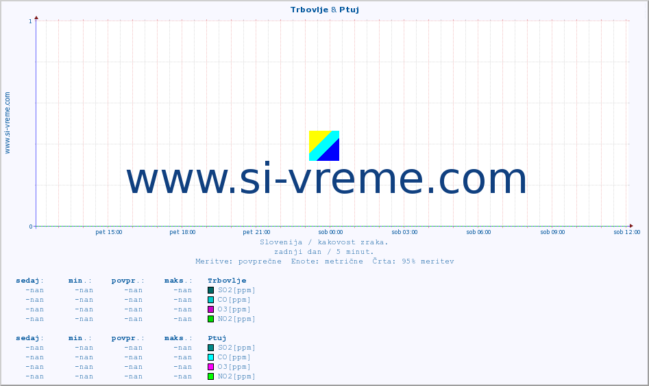 POVPREČJE :: Trbovlje & Ptuj :: SO2 | CO | O3 | NO2 :: zadnji dan / 5 minut.