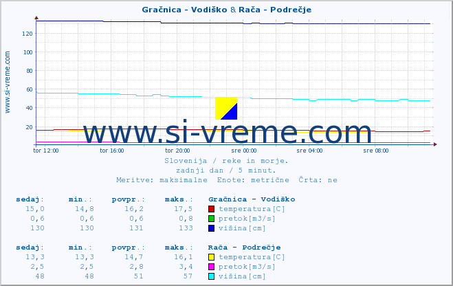 POVPREČJE :: Gračnica - Vodiško & Rača - Podrečje :: temperatura | pretok | višina :: zadnji dan / 5 minut.