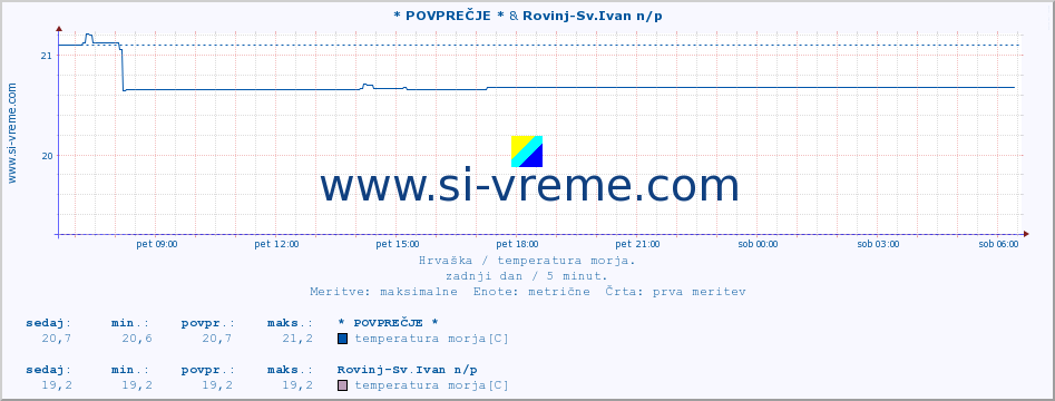 POVPREČJE :: * POVPREČJE * & Rovinj-Sv.Ivan n/p :: temperatura morja :: zadnji dan / 5 minut.