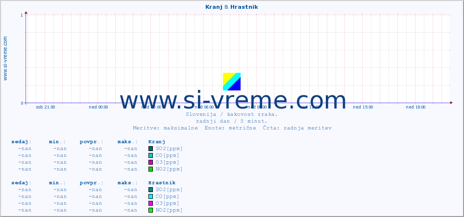 POVPREČJE :: Kranj & Hrastnik :: SO2 | CO | O3 | NO2 :: zadnji dan / 5 minut.
