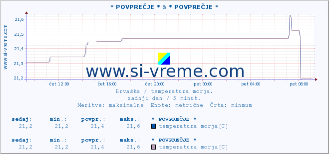 POVPREČJE :: * POVPREČJE * & * POVPREČJE * :: temperatura morja :: zadnji dan / 5 minut.