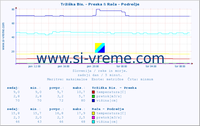 POVPREČJE :: Tržiška Bis. - Preska & Rača - Podrečje :: temperatura | pretok | višina :: zadnji dan / 5 minut.