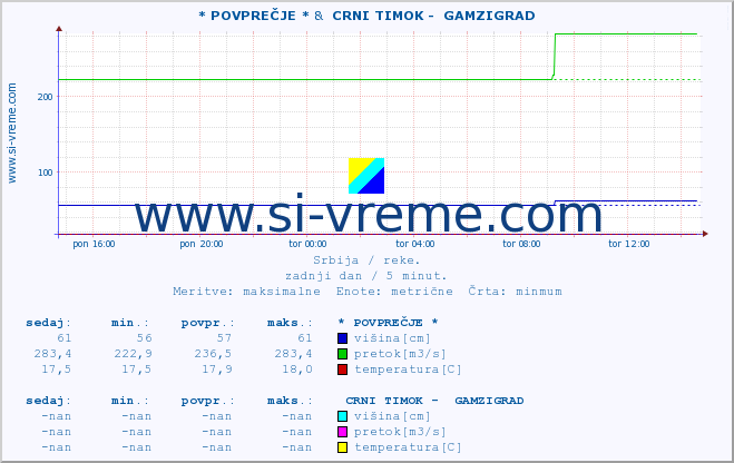 POVPREČJE :: * POVPREČJE * &  CRNI TIMOK -  GAMZIGRAD :: višina | pretok | temperatura :: zadnji dan / 5 minut.