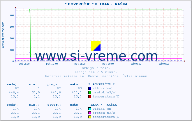 POVPREČJE :: * POVPREČJE * &  IBAR -  RAŠKA :: višina | pretok | temperatura :: zadnji dan / 5 minut.