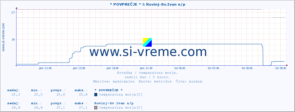 POVPREČJE :: * POVPREČJE * & Rovinj-Sv.Ivan n/p :: temperatura morja :: zadnji dan / 5 minut.