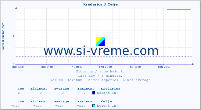  :: Kredarica & Celje :: height :: last day / 5 minutes.