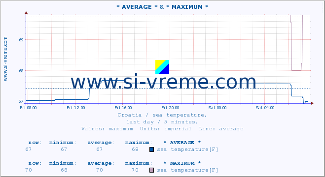  :: * AVERAGE * & * MAXIMUM * :: sea temperature :: last day / 5 minutes.