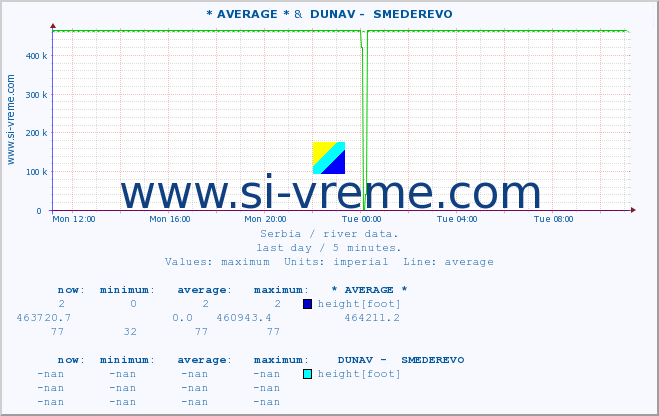  :: * AVERAGE * &  DUNAV -  SMEDEREVO :: height |  |  :: last day / 5 minutes.