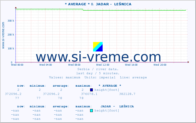  :: * AVERAGE * &  JADAR -  LEŠNICA :: height |  |  :: last day / 5 minutes.