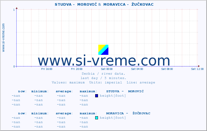  ::  STUDVA -  MOROVIĆ &  MORAVICA -  ŽUČKOVAC :: height |  |  :: last day / 5 minutes.