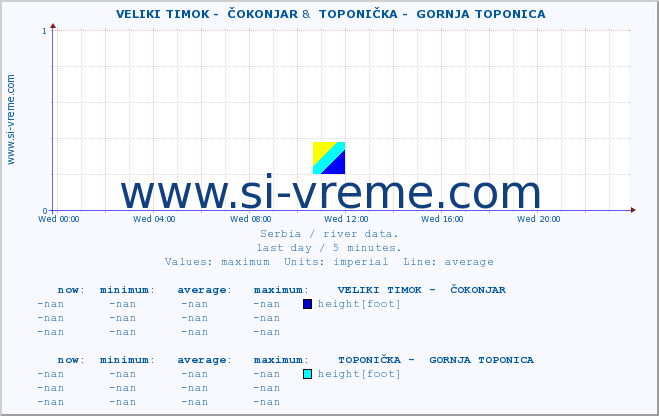  ::  VELIKI TIMOK -  ČOKONJAR &  TOPONIČKA -  GORNJA TOPONICA :: height |  |  :: last day / 5 minutes.