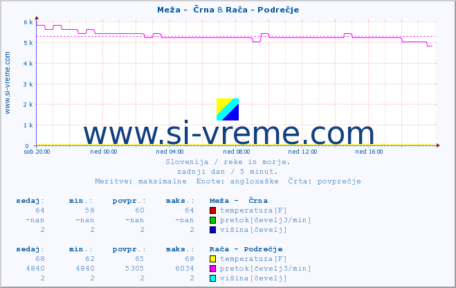 POVPREČJE :: Meža -  Črna & Rača - Podrečje :: temperatura | pretok | višina :: zadnji dan / 5 minut.