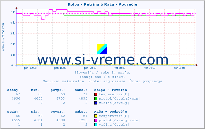 POVPREČJE :: Kolpa - Petrina & Rača - Podrečje :: temperatura | pretok | višina :: zadnji dan / 5 minut.