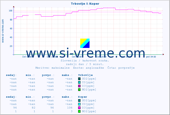 POVPREČJE :: Trbovlje & Koper :: SO2 | CO | O3 | NO2 :: zadnji dan / 5 minut.