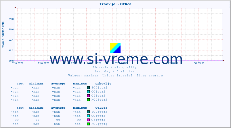  :: Trbovlje & Otlica :: SO2 | CO | O3 | NO2 :: last day / 5 minutes.