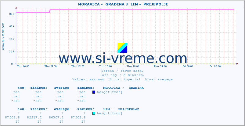  ::  MORAVICA -  GRADINA &  LIM -  PRIJEPOLJE :: height |  |  :: last day / 5 minutes.