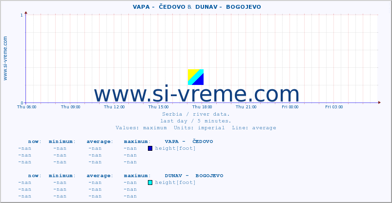  ::  VAPA -  ČEDOVO &  DUNAV -  BOGOJEVO :: height |  |  :: last day / 5 minutes.