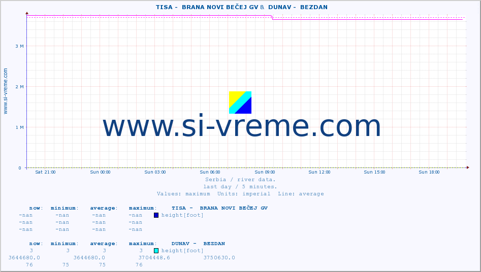  ::  TISA -  BRANA NOVI BEČEJ GV &  DUNAV -  BEZDAN :: height |  |  :: last day / 5 minutes.