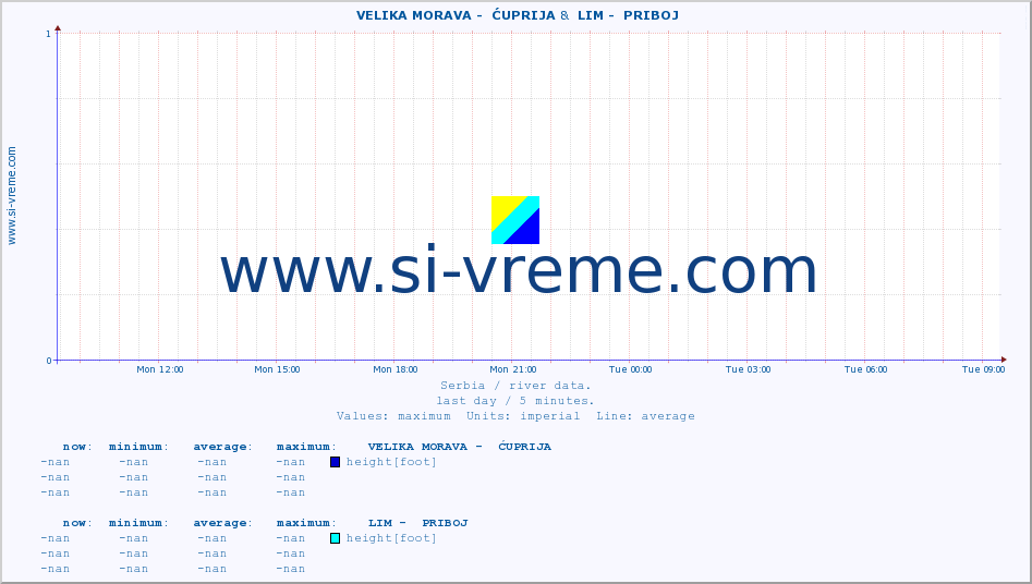  ::  VELIKA MORAVA -  ĆUPRIJA &  LIM -  PRIBOJ :: height |  |  :: last day / 5 minutes.